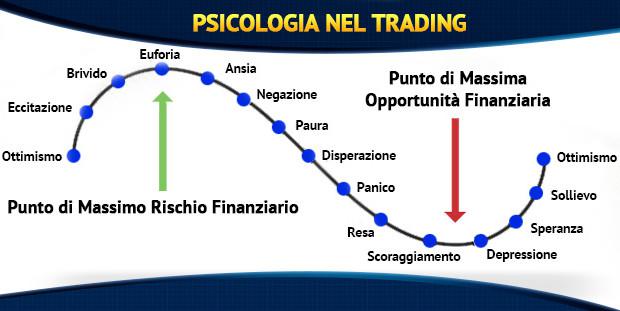 Corretto approccio psicologico nel Trading