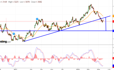 ANALISI TECNICA EURCAD