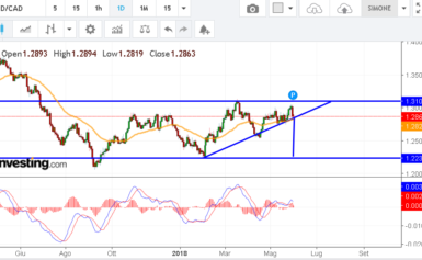 ANALISI TECNICA USDCAD