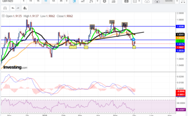 ANALISI TECNICA GBPNZD