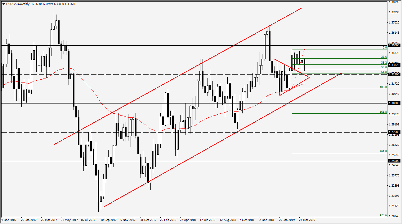 previsioni settimanali USD/CAD